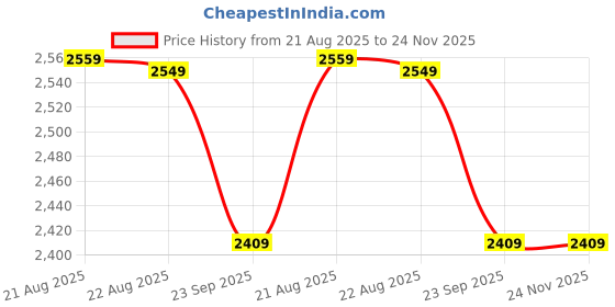 myntra.com Fashionuma Embroidered Sequinned Semi-Stitched Lehenga & Unstitched Blouse With Dupatta fashionuma Price History Graph from 21 Aug 2025 to 24 Nov 2025