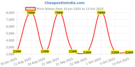 myntra.com Fashionuma Embroidered Sequinned Semi-Stitched Lehenga & Unstitched Blouse With Dupatta fashionuma Price History Graph from 10 Jun 2025 to 13 Oct 2025