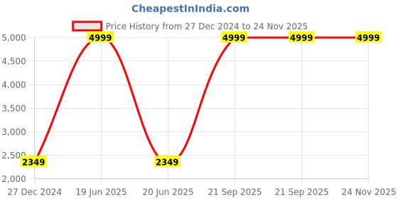 myntra.com Fashionuma Embroidered Silk Georgette Semi Stitched Lehenga & Blouse With Dupatta fashionuma Price History Graph from 27 Dec 2024 to 23 Nov 2025