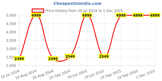 myntra.com Fashionuma Embroidered Thread Work Semi-Stitched Lehenga & Blouse With Dupatta fashionuma Price History Graph from 24 Jul 2024 to 30 Nov 2025