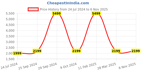 myntra.com Fashionuma Embroidered Thread Work Semi-Stitched Lehenga & Unstitched Blouse With Dupatta fashionuma Price History Graph from 24 Jul 2024 to 5 Nov 2025