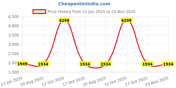 myntra.com Fashionuma White & Gold-Toned Printed Semi-Stitched Lehenga & Unstitched Blouse With Dupatta fashionuma Price History Graph from 11 Jun 2025 to 23 Nov 2025