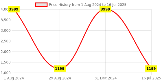 myntra.com FASHIRE Women Regular Pure Cotton Kurta with Trousers & With Dupatta fashire Price History Graph from 1 Aug 2024 to 16 Jul 2025