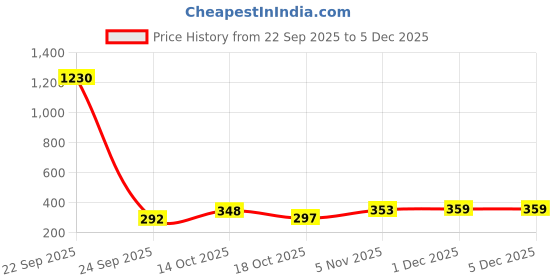 myntra.com FASHIUM Men Graphic Printed Round Neck Pullover Cotton Sweatshirt fashium Price History Graph from 22 Sep 2025 to 5 Dec 2025