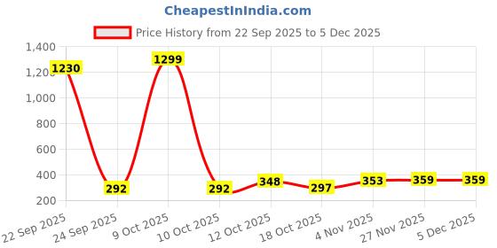myntra.com FASHIUM Men Graphic Printed Round Neck Sweatshirt fashium Price History Graph from 22 Sep 2025 to 5 Dec 2025