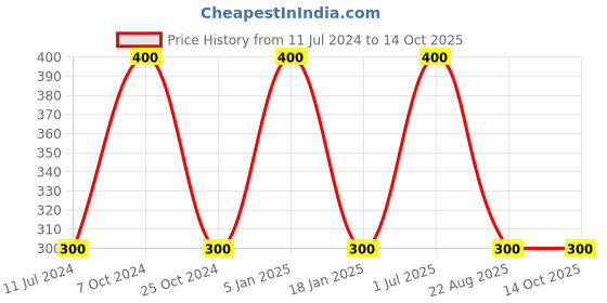 myntra.com FASHIYANOO Beige & White Small Figurine Pot Showpiece fashiyanoo Price History Graph from 11 Jul 2024 to 14 Oct 2025