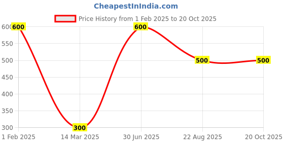 myntra.com FASHIYANOO Black & Gold-Toned Couple Showpiece with Alphabet E Showpiece fashiyanoo Price History Graph from 1 Feb 2025 to 19 Oct 2025