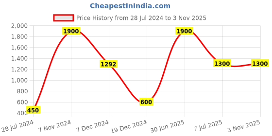 myntra.com FASHIYANOO Black Nigro Lady Figurine Showpieces fashiyanoo Price History Graph from 28 Jul 2024 to 2 Nov 2025