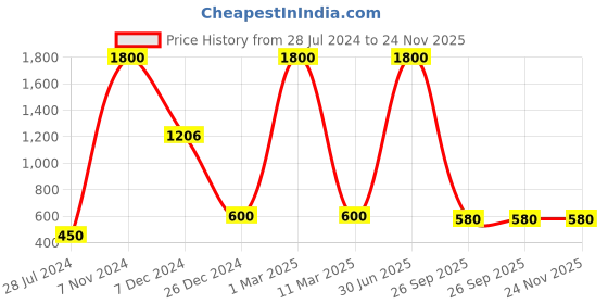 myntra.com FASHIYANOO Black Sitting Doll With Silver Plate In Hand Showpiece fashiyanoo Price History Graph from 28 Jul 2024 to 23 Nov 2025