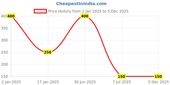 myntra.com FASHIYANOO Blue & Yellow Small Pot Vase fashiyanoo Price History Graph from 2 Jan 2025 to 5 Dec 2025