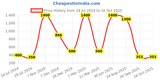 myntra.com FASHIYANOO Copper-Toned Solid Sardarvallabh Bhai Patel Showpiece fashiyanoo Price History Graph from 24 Jul 2024 to 15 Oct 2025