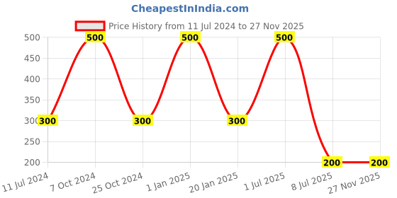 myntra.com FASHIYANOO Grey & Green Gruit Face Polyresin Flower Pot fashiyanoo Price History Graph from 11 Jul 2024 to 27 Nov 2025