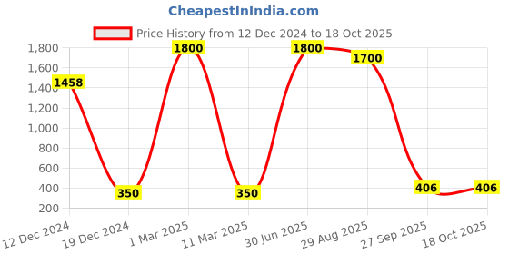myntra.com FASHIYANOO Grey & Orange Ganesh Showpieces fashiyanoo Price History Graph from 12 Dec 2024 to 17 Oct 2025