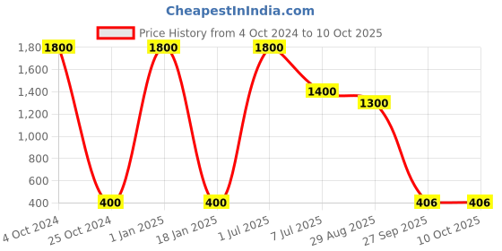 myntra.com FASHIYANOO Grey & Red Ganesha Showpiece fashiyanoo Price History Graph from 4 Oct 2024 to 10 Oct 2025