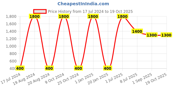 myntra.com FASHIYANOO Grey Dholak Ganesha Showpieces fashiyanoo Price History Graph from 17 Jul 2024 to 18 Oct 2025