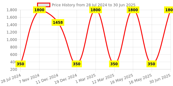 myntra.com FASHIYANOO Grey Solid Ganesh Idol Showpieces fashiyanoo Price History Graph from 28 Jul 2024 to 30 Jun 2025