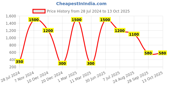 myntra.com FASHIYANOO Khaatu Shyam BABA Figurine Showpiece fashiyanoo Price History Graph from 28 Jul 2024 to 13 Oct 2025