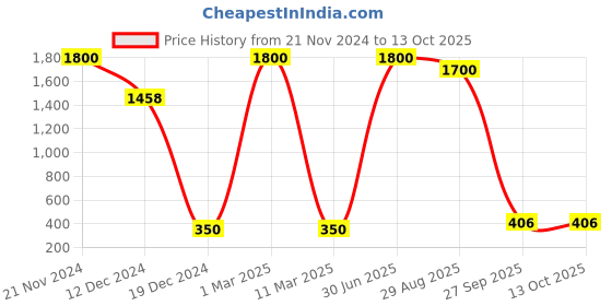 myntra.com FASHIYANOO Orange & Blue Dholak Ganesha Showpiece fashiyanoo Price History Graph from 21 Nov 2024 to 13 Oct 2025