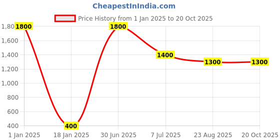 myntra.com FASHIYANOO Orange & Gold-Toned Harmonium Ganesha Idol Statue Murti Showpiece fashiyanoo Price History Graph from 1 Jan 2025 to 19 Oct 2025
