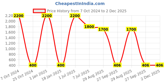 myntra.com FASHIYANOO Red & Brown Village Lady Showpieces fashiyanoo Price History Graph from 7 Oct 2024 to 1 Dec 2025