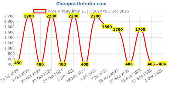 myntra.com FASHIYANOO Red & Green Textured Village Lady Showpieces fashiyanoo Price History Graph from 11 Jul 2024 to 2 Dec 2025