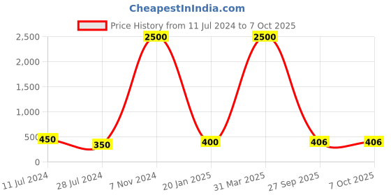 myntra.com FASHIYANOO Red & Yellow Relaxing Position Buddha Idol Showpiece fashiyanoo Price History Graph from 11 Jul 2024 to 7 Oct 2025