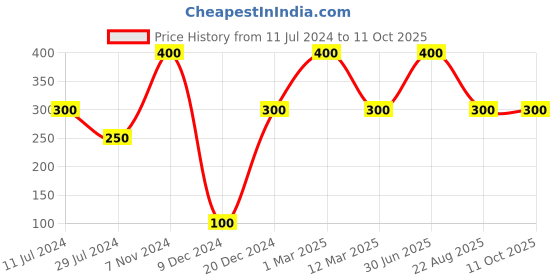 myntra.com FASHIYANOO Red Ganesh Idol Showpiece fashiyanoo Price History Graph from 11 Jul 2024 to 10 Oct 2025