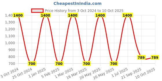 myntra.com FASHIYANOO White & Blue Ladoo Gopal With Morepankh  & Shankh Showpieces fashiyanoo Price History Graph from 3 Oct 2024 to 10 Oct 2025