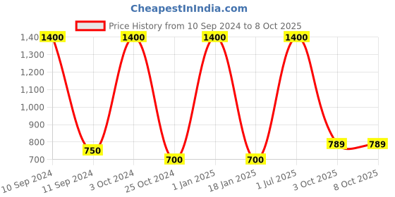 myntra.com FASHIYANOO White & Green Ladoo Gopal With Morepankh And shankh Showpiece fashiyanoo Price History Graph from 10 Sep 2024 to 8 Oct 2025