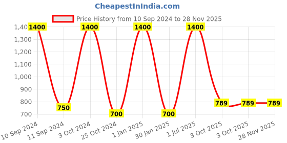 myntra.com FASHIYANOO White & Green Ladoo Gopal With Morepankh on Rose Showpiece fashiyanoo Price History Graph from 10 Sep 2024 to 28 Nov 2025