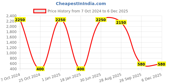myntra.com FASHIYANOO White & Orange Lord Krishna Murli Ladoo Gopal Showpiece fashiyanoo Price History Graph from 7 Oct 2024 to 5 Dec 2025