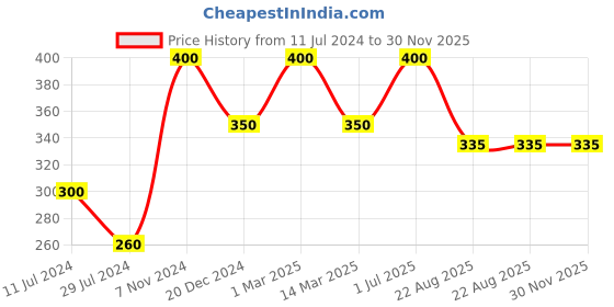 myntra.com FASHIYANOO Yellow & Off-White Small Pot Showpiece fashiyanoo Price History Graph from 11 Jul 2024 to 30 Nov 2025