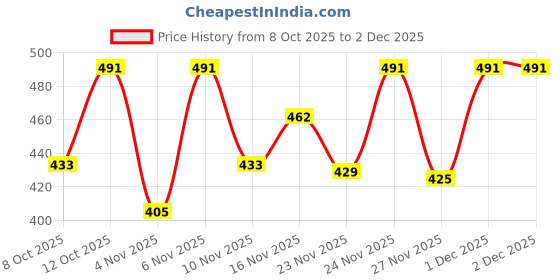 myntra.com fashlook Men High Neck Striped Full Sleeves Sweatshirt fashlook Price History Graph from 8 Oct 2025 to 1 Dec 2025