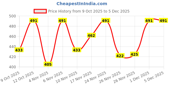 myntra.com fashlook Men High Neck Sweatshirt fashlook Price History Graph from 9 Oct 2025 to 5 Dec 2025
