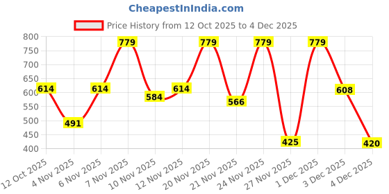 myntra.com fashlook Men Hooded Full Sleeve Sweatshirt fashlook Price History Graph from 12 Oct 2025 to 4 Dec 2025