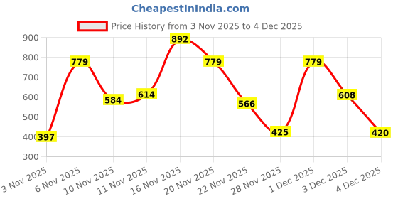 myntra.com fashlook Men Printed Sweatshirt fashlook Price History Graph from 3 Nov 2025 to 4 Dec 2025
