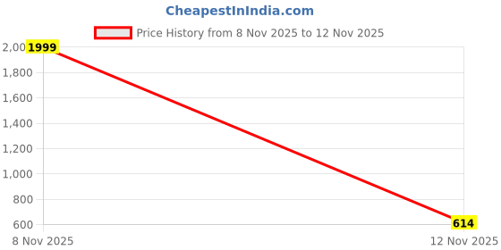 myntra.com fashlook Men Printed Sweatshirt fashlook Price History Graph from 8 Nov 2025 to 12 Nov 2025