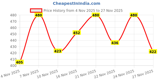 myntra.com fashlook Men Ribbed Woollen Pullover fashlook Price History Graph from 4 Nov 2025 to 24 Nov 2025