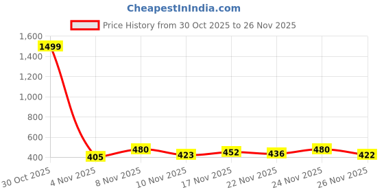 myntra.com fashlook Men Ribbed Woollen Pullover fashlook Price History Graph from 30 Oct 2025 to 26 Nov 2025