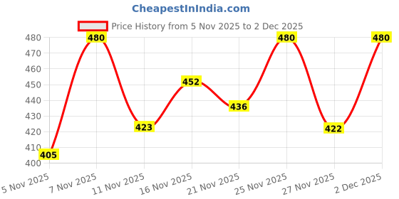 myntra.com fashlook Men Ribbed Woollen Pullover fashlook Price History Graph from 5 Nov 2025 to 2 Dec 2025