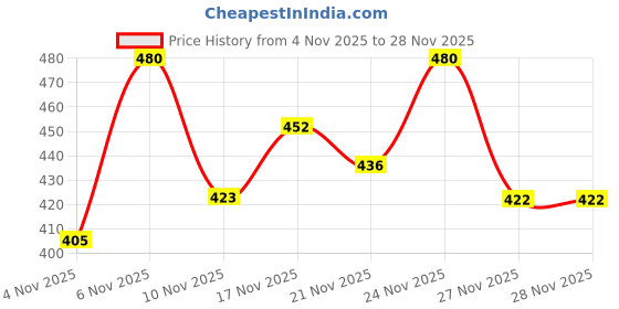 myntra.com fashlook Men Ribbed Woollen Pullover fashlook Price History Graph from 4 Nov 2025 to 28 Nov 2025