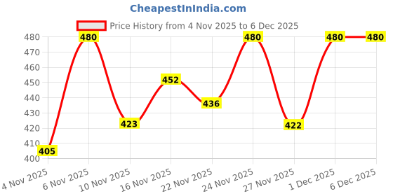 myntra.com fashlook Men Ribbed Woollen Pullover fashlook Price History Graph from 4 Nov 2025 to 5 Dec 2025