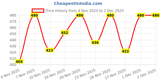 myntra.com fashlook Men Ribbed Woollen Pullover fashlook Price History Graph from 4 Nov 2025 to 2 Dec 2025