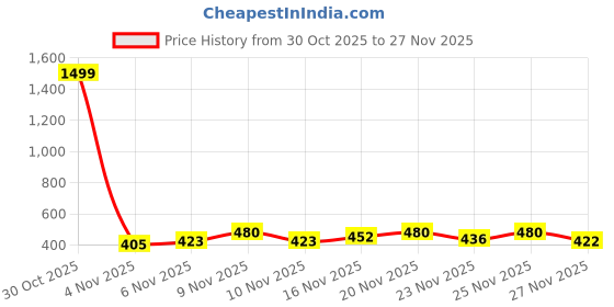 myntra.com fashlook Men Ribbed Woollen Pullover fashlook Price History Graph from 30 Oct 2025 to 27 Nov 2025