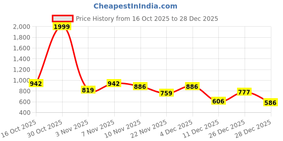 myntra.com fashlook Men Ribbed Woollen Pullover fashlook Price History Graph from 16 Oct 2025 to 28 Dec 2025