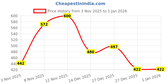 myntra.com fashlook Men Ribbed Woollen Pullover fashlook Price History Graph from 3 Nov 2025 to 1 Jan 2026