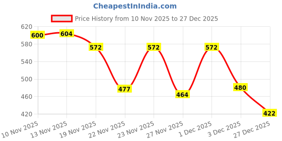 myntra.com fashlook Men Ribbed Woollen Pullover fashlook Price History Graph from 10 Nov 2025 to 27 Dec 2025