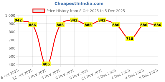 myntra.com fashlook Men Ribbed Woollen Round Neck Long Sleeves Pullover Sweaters fashlook Price History Graph from 8 Oct 2025 to 4 Dec 2025
