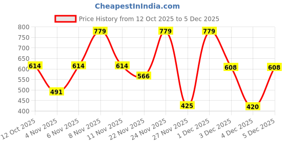myntra.com fashlook Men Solid Hooded Long Sleeve Pullover Sweatshirt fashlook Price History Graph from 12 Oct 2025 to 5 Dec 2025