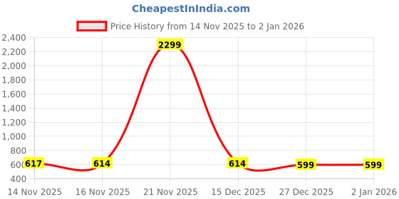 myntra.com fashlook Men Sweatshirt fashlook Price History Graph from 14 Nov 2025 to 1 Jan 2026